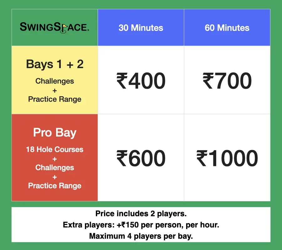 SwingSpace indoor golf pricing: Bay 1 and 2: ₹400–700, Bay 2; Pro Bay ₹600–1000.
